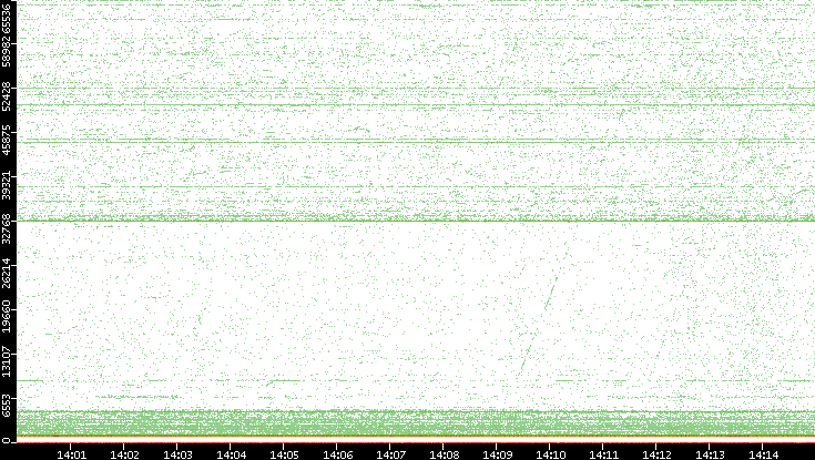 Dest. Port vs. Time