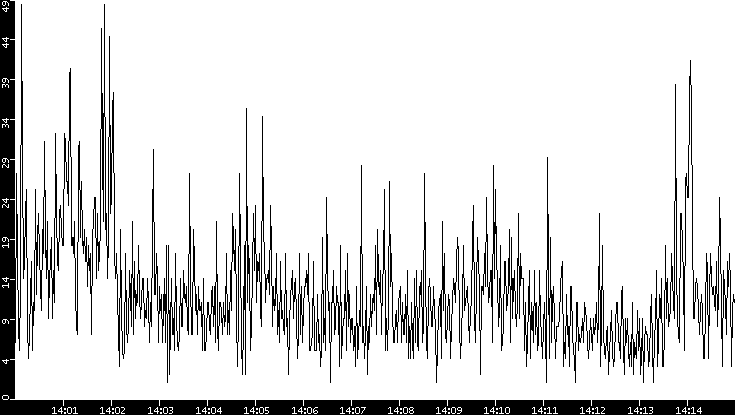 Throughput vs. Time