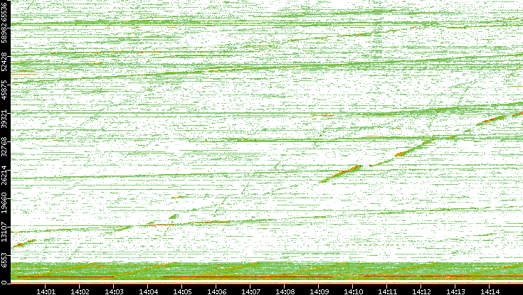 Dest. Port vs. Time