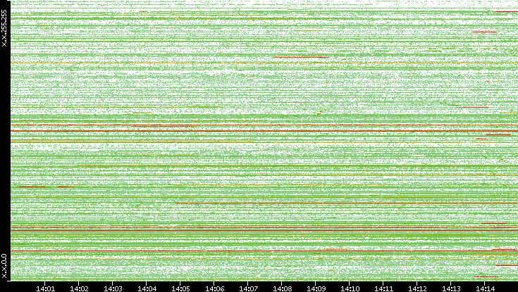 Src. IP vs. Time