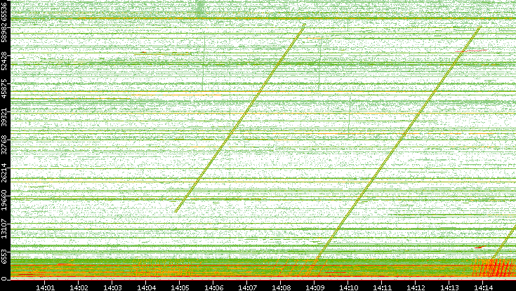 Src. Port vs. Time