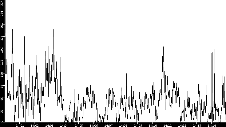 Throughput vs. Time