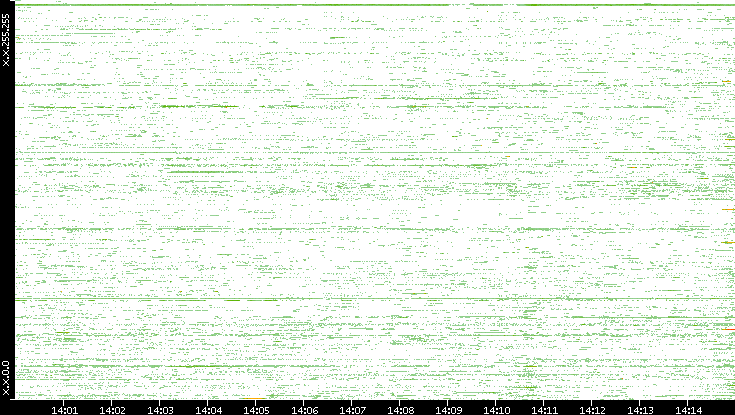 Dest. IP vs. Time