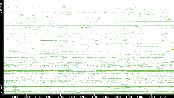 Src. IP vs. Time