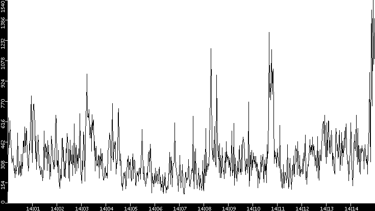 Throughput vs. Time