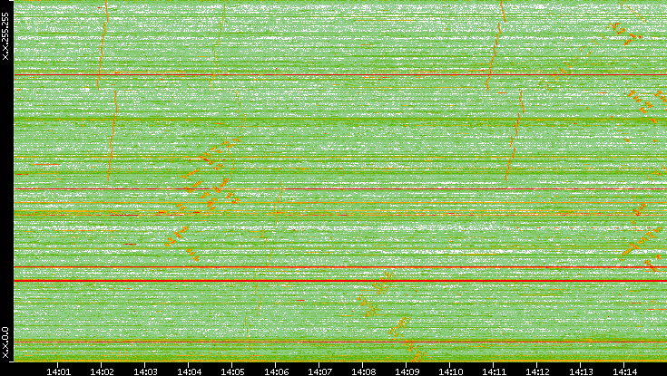 Dest. IP vs. Time