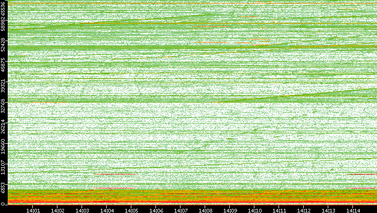 Dest. Port vs. Time