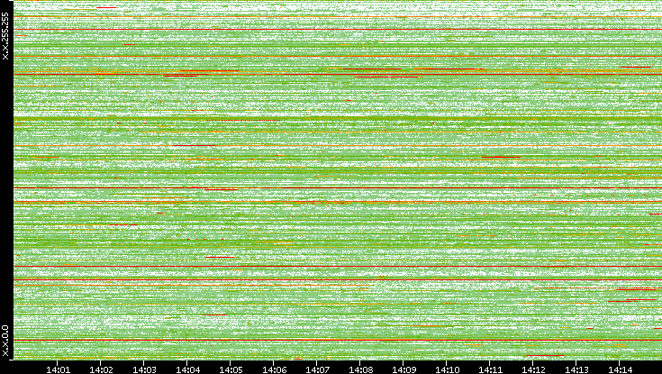 Src. IP vs. Time