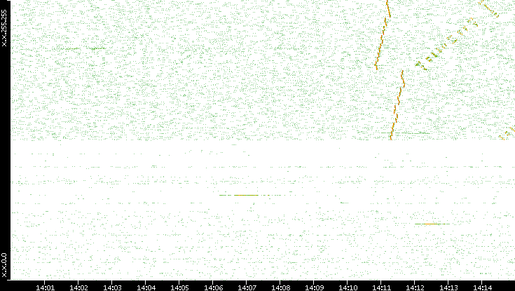 Dest. IP vs. Time