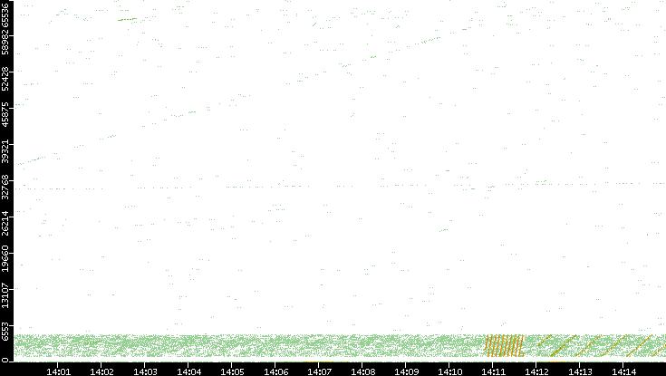 Src. Port vs. Time