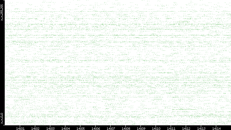 Src. IP vs. Time