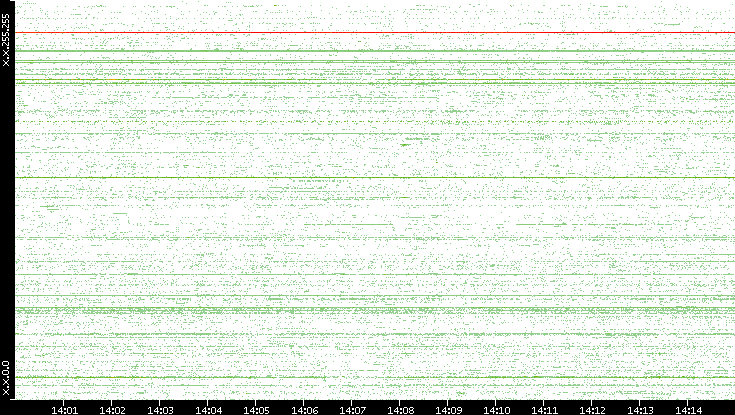 Src. IP vs. Time