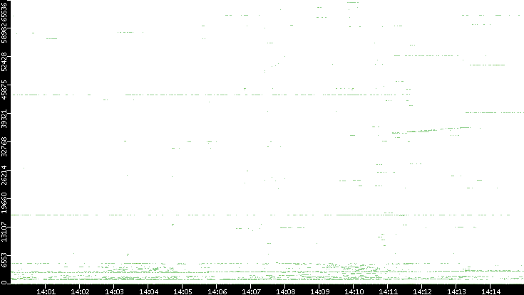 Src. Port vs. Time