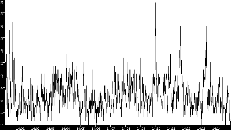 Throughput vs. Time