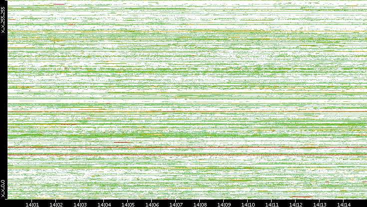 Src. IP vs. Time