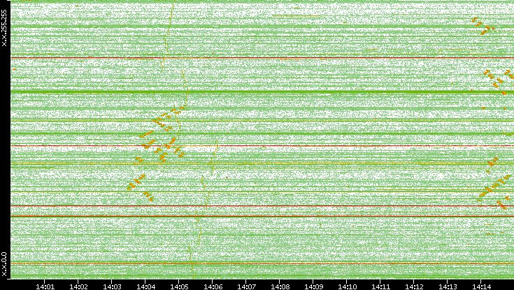 Dest. IP vs. Time
