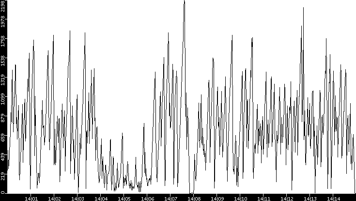 Throughput vs. Time