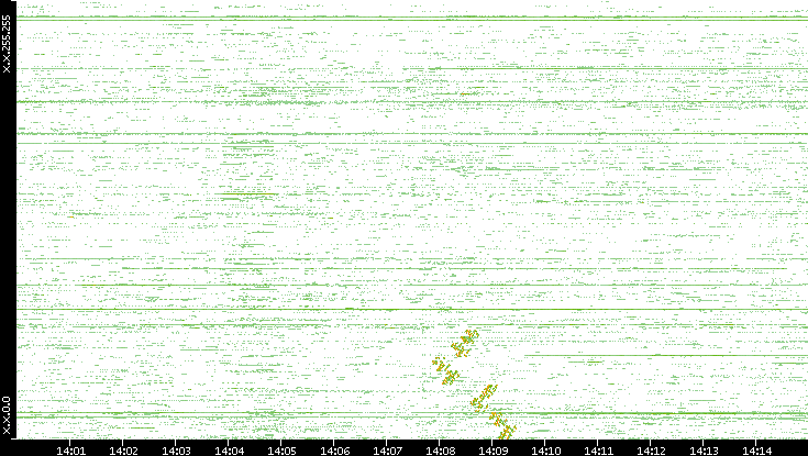 Dest. IP vs. Time