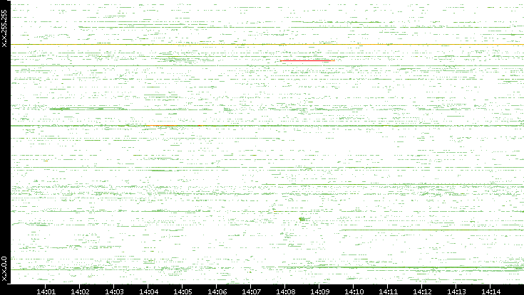 Src. IP vs. Time