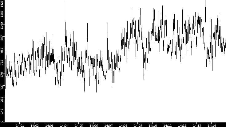 Throughput vs. Time