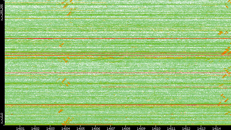 Dest. IP vs. Time