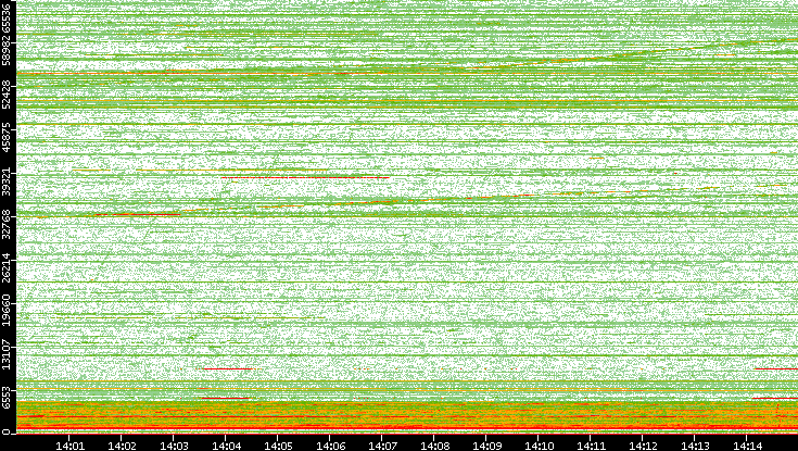 Dest. Port vs. Time