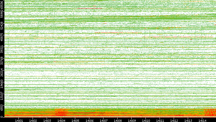 Src. Port vs. Time
