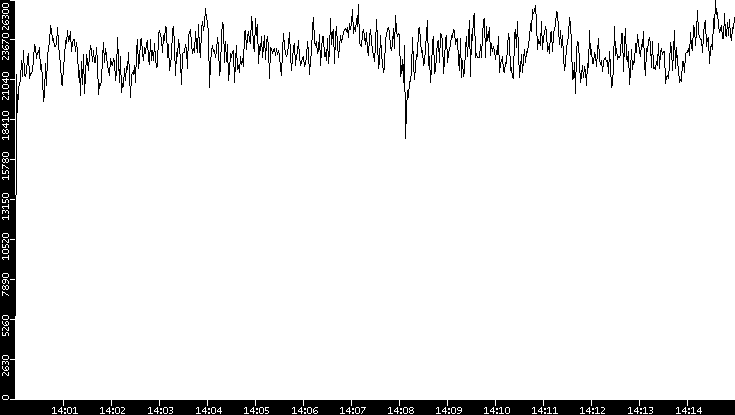 Throughput vs. Time
