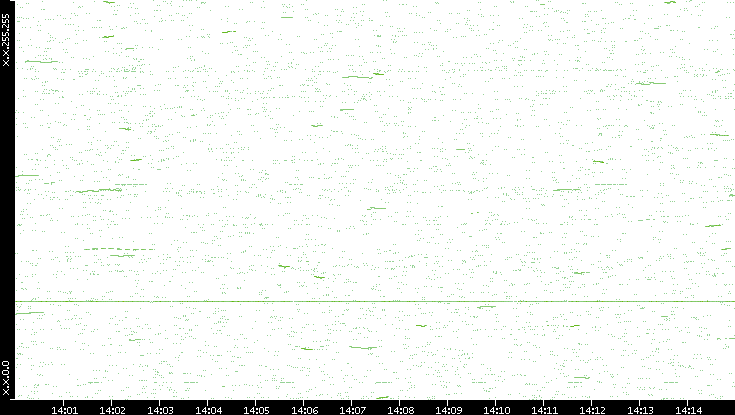 Dest. IP vs. Time