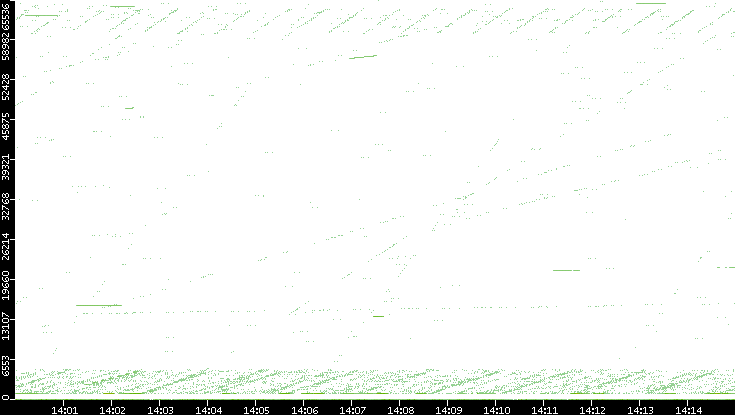 Src. Port vs. Time
