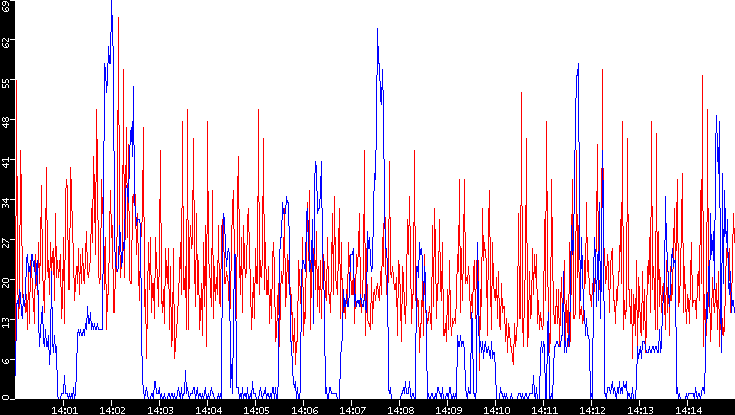 Nb. of Packets vs. Time