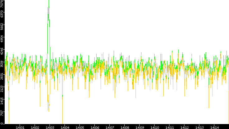Entropy of Port vs. Time