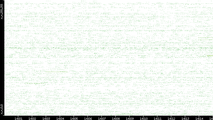 Src. IP vs. Time