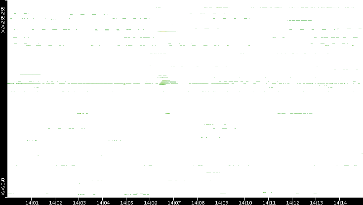 Src. IP vs. Time