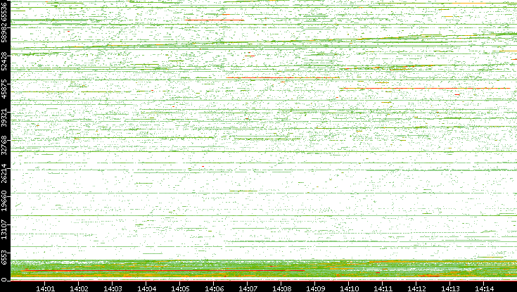 Src. Port vs. Time