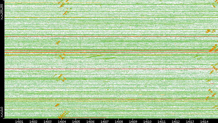 Dest. IP vs. Time