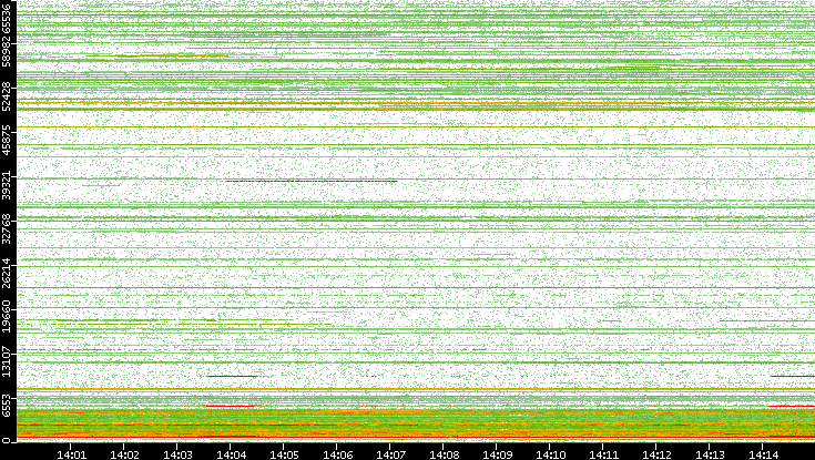Dest. Port vs. Time