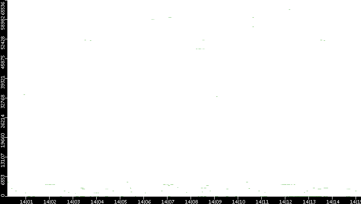 Dest. Port vs. Time