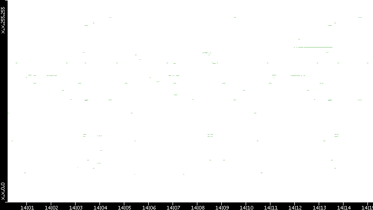 Src. IP vs. Time