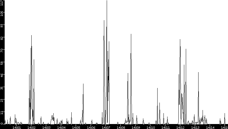 Throughput vs. Time