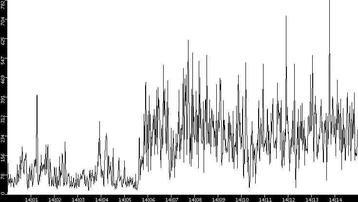 Throughput vs. Time