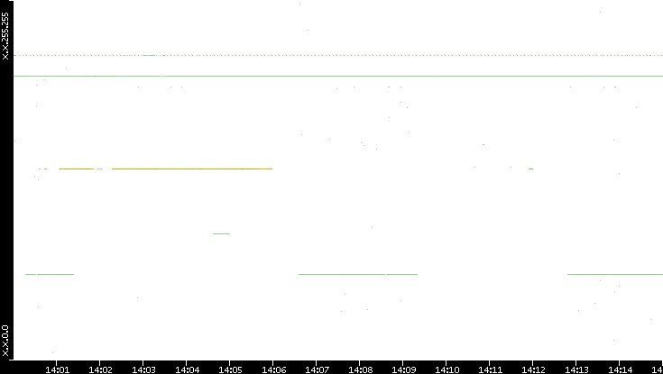 Src. IP vs. Time