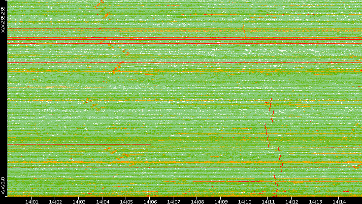Dest. IP vs. Time