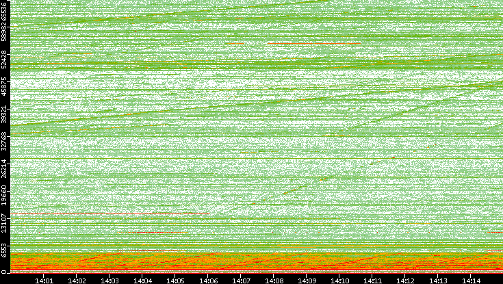 Dest. Port vs. Time