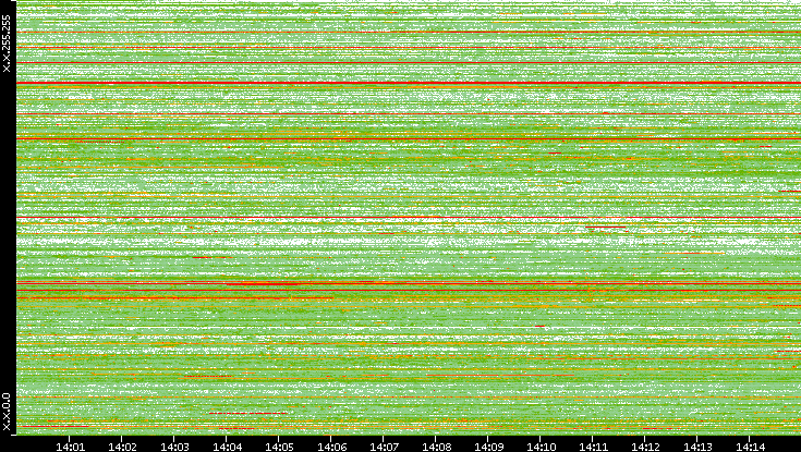 Src. IP vs. Time