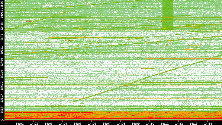 Src. Port vs. Time