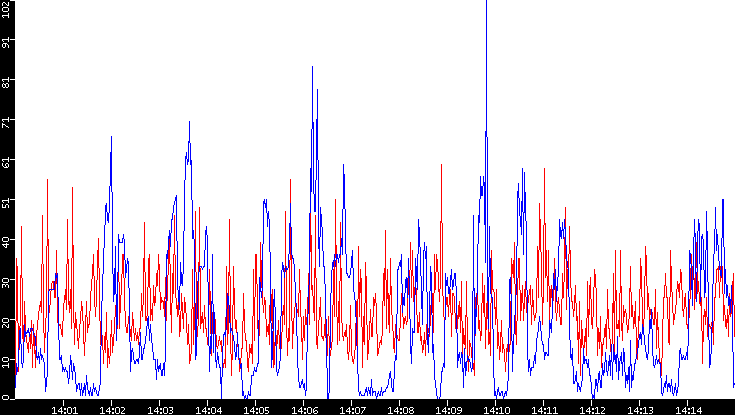Nb. of Packets vs. Time