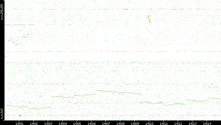 Dest. IP vs. Time
