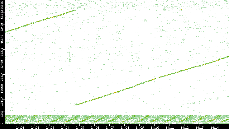 Src. Port vs. Time