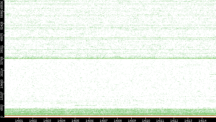 Dest. Port vs. Time